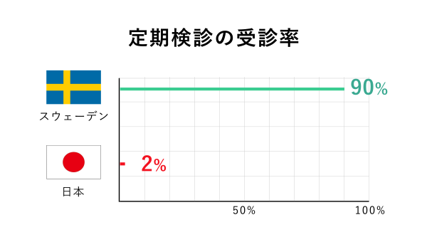 定期検診の受診率
